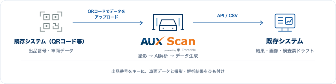既存システム（QRコード等）→AUX Scan→既存システム の連携フロー